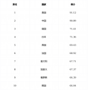 <b>2025第二十四届全球（国度）城市合作力排行榜</b>